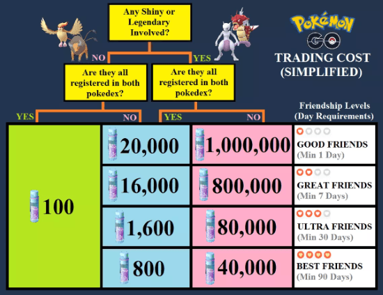 pokemon ggo trading cost
