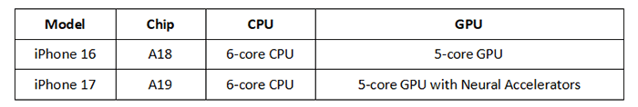 processador iphone 16 vs iphone 17