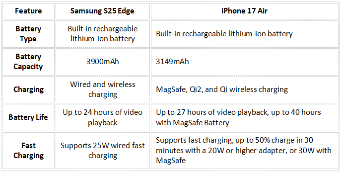 Samsung S25 Edge vs. iPhone 17 Air – Akku