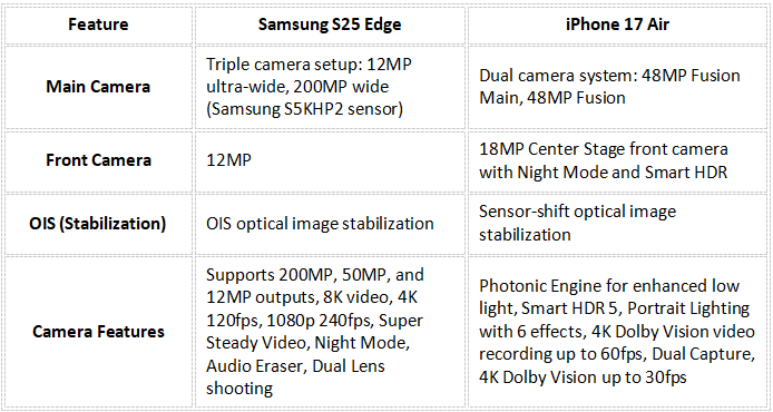 Samsung S25 Edge vs. iPhone 17 Air – Kamera