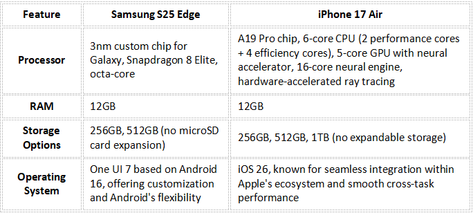 Samsung S25 Edge vs. iPhone 17 Air – Leistung und Hardware