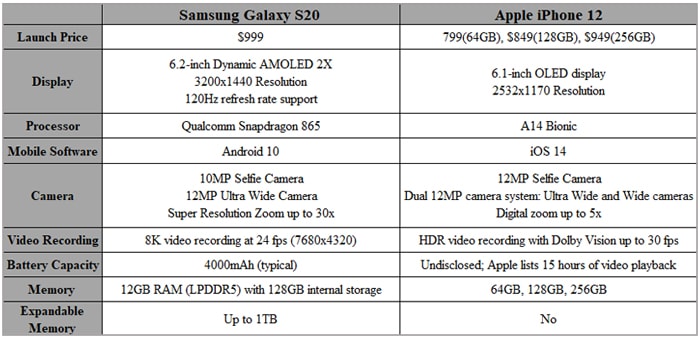 compare iphone 12 vs samsung s20 specs